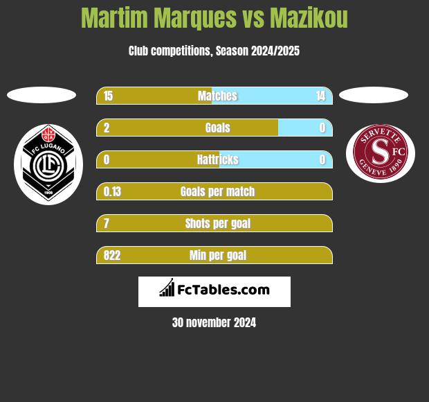 Martim Marques vs Mazikou h2h player stats