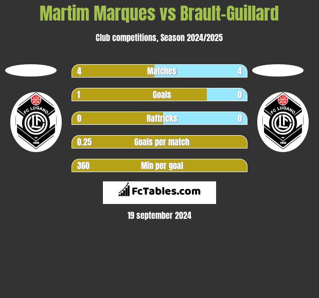 Martim Marques vs Brault-Guillard h2h player stats