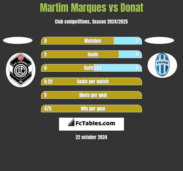 Martim Marques vs Donat h2h player stats