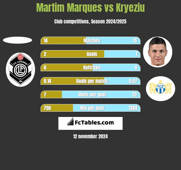 Martim Marques vs Kryeziu h2h player stats