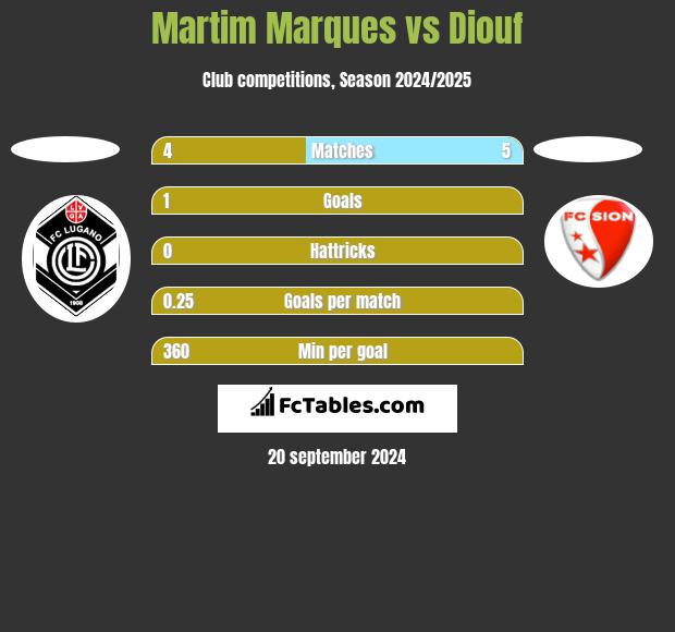 Martim Marques vs Diouf h2h player stats