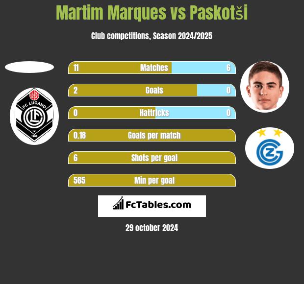 Martim Marques vs Paskotši h2h player stats