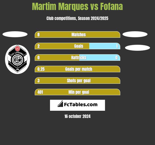 Martim Marques vs Fofana h2h player stats