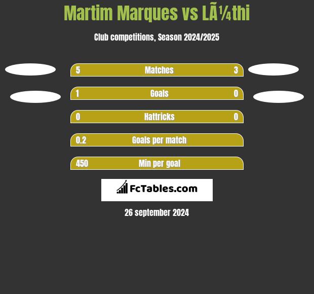 Martim Marques vs LÃ¼thi h2h player stats