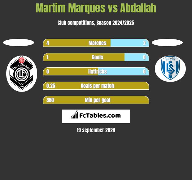 Martim Marques vs Abdallah h2h player stats