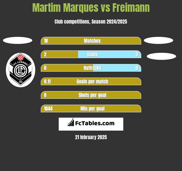 Martim Marques vs Freimann h2h player stats