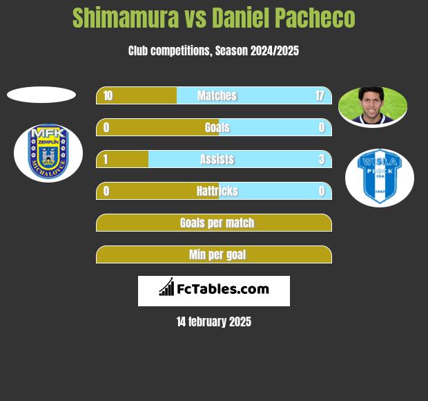 Shimamura vs Daniel Pacheco h2h player stats