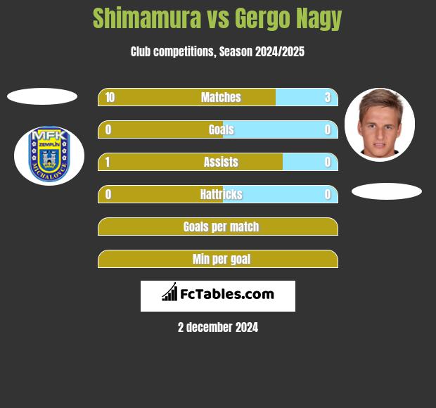 Shimamura vs Gergo Nagy h2h player stats