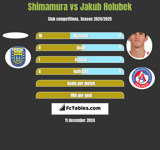 Shimamura vs Jakub Holubek h2h player stats