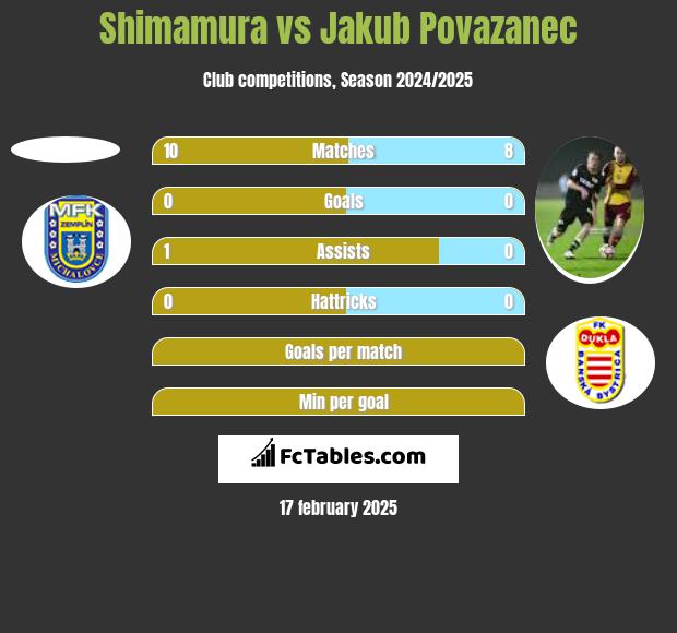 Shimamura vs Jakub Povazanec h2h player stats