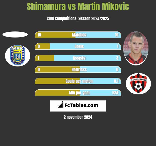 Shimamura vs Martin Mikovic h2h player stats