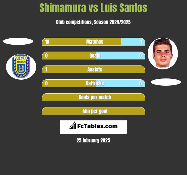 Shimamura vs Luis Santos h2h player stats