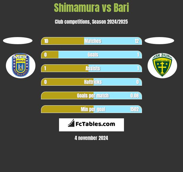 Shimamura vs Bari h2h player stats