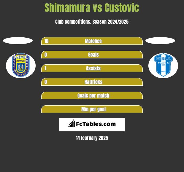 Shimamura vs Custovic h2h player stats