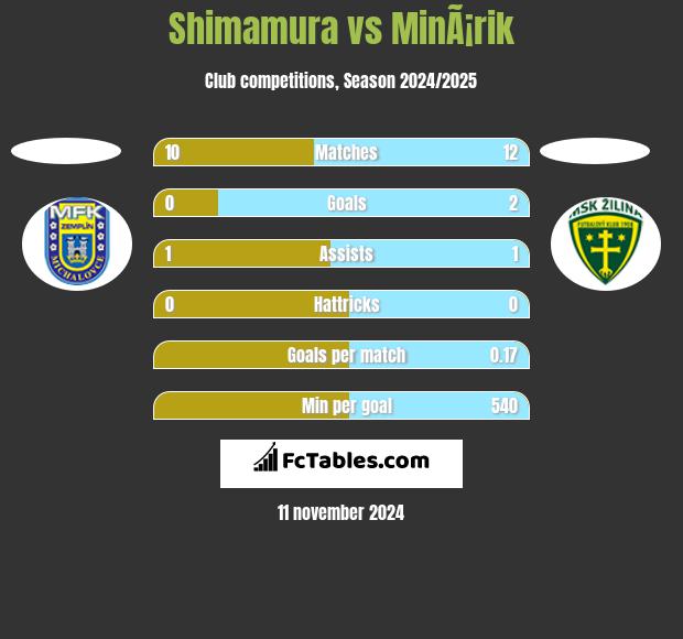 Shimamura vs MinÃ¡rik h2h player stats