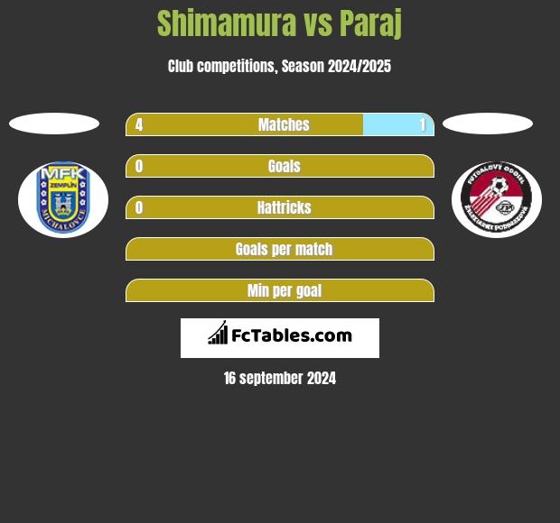 Shimamura vs Paraj h2h player stats