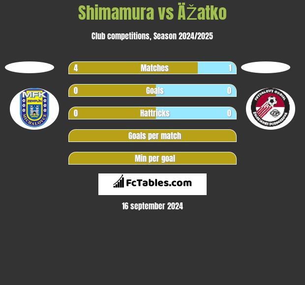 Shimamura vs ÄŽatko h2h player stats