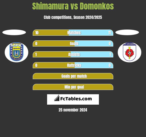 Shimamura vs Domonkos h2h player stats