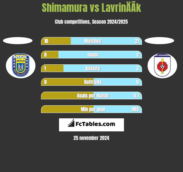 Shimamura vs LavrinÄÃ­k h2h player stats