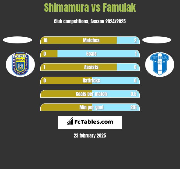 Shimamura vs Famulak h2h player stats