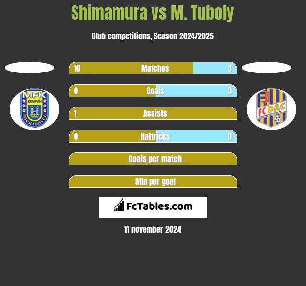 Shimamura vs M. Tuboly h2h player stats