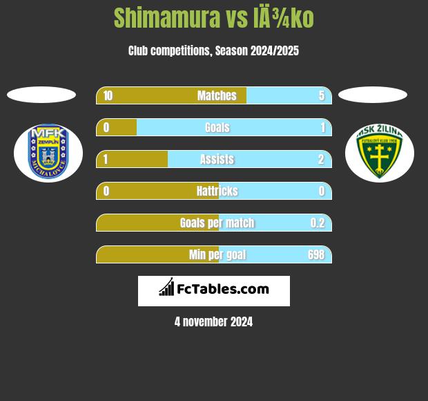 Shimamura vs IÄ¾ko h2h player stats