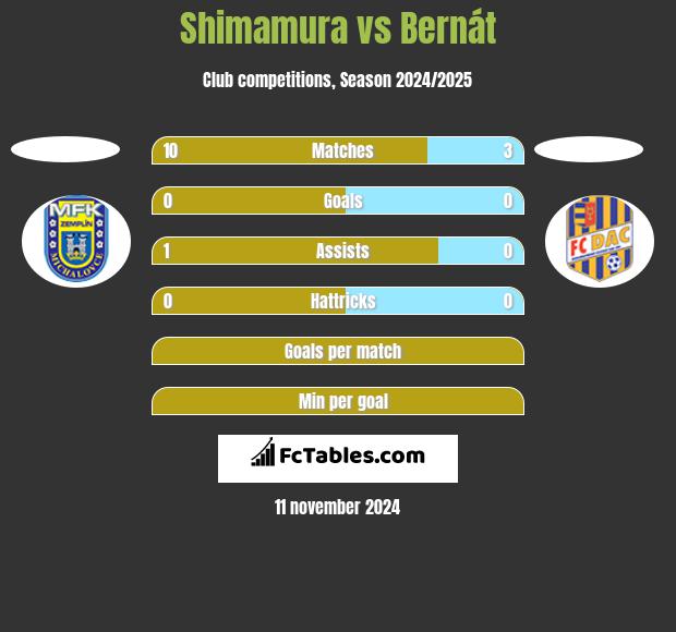 Shimamura vs Bernát h2h player stats