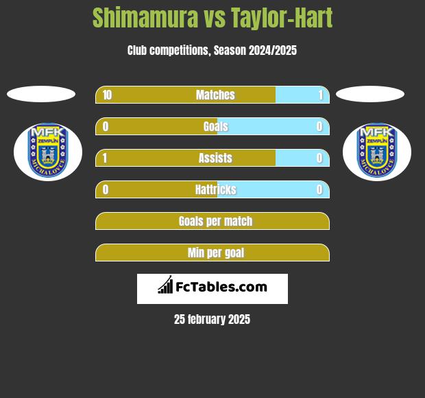 Shimamura vs Taylor-Hart h2h player stats