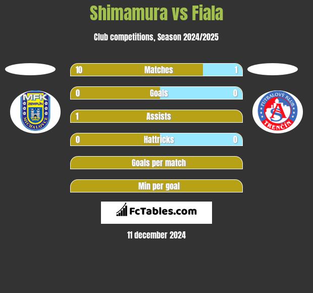 Shimamura vs Fiala h2h player stats