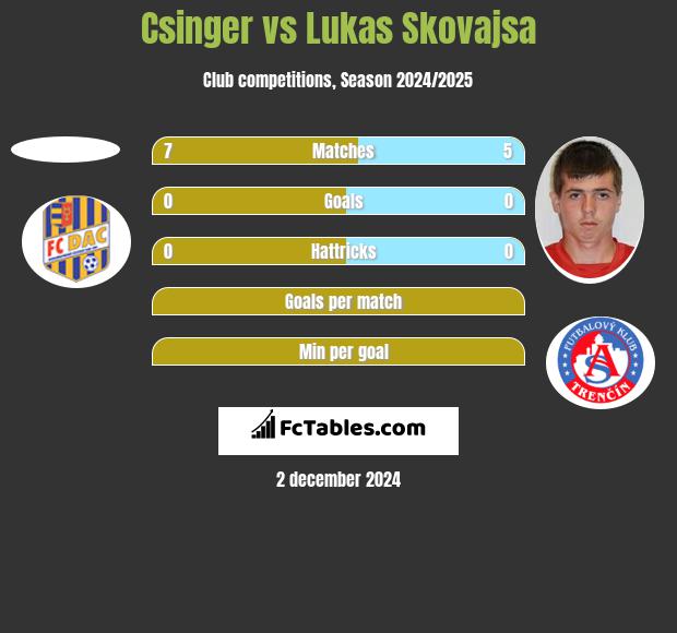 Csinger vs Lukas Skovajsa h2h player stats