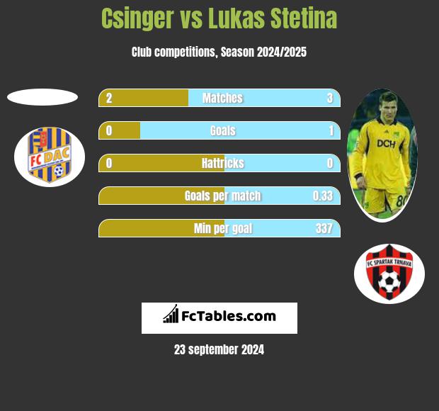 Csinger vs Lukas Stetina h2h player stats