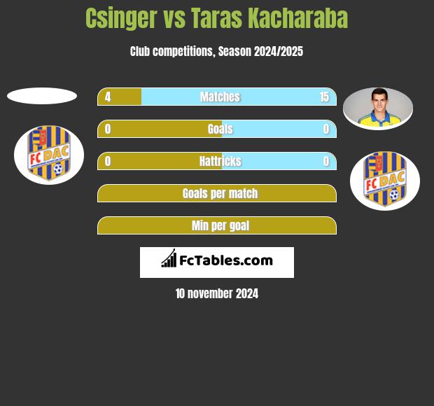 Csinger vs Taras Kacharaba h2h player stats