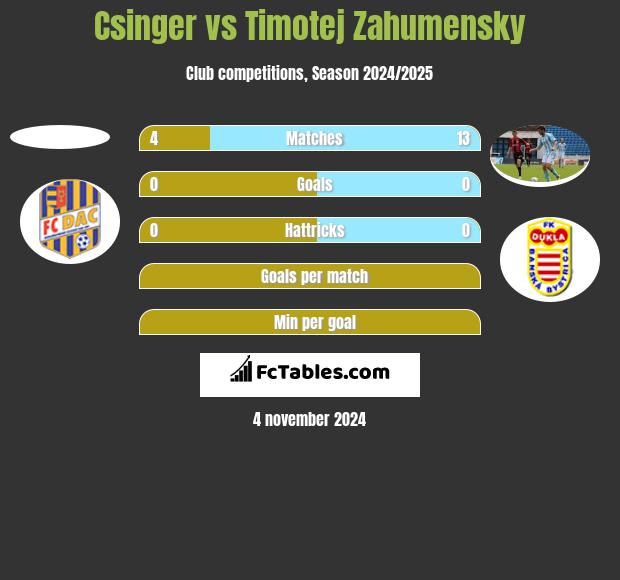 Csinger vs Timotej Zahumensky h2h player stats