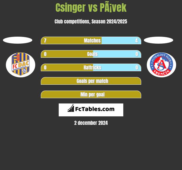 Csinger vs PÃ¡vek h2h player stats