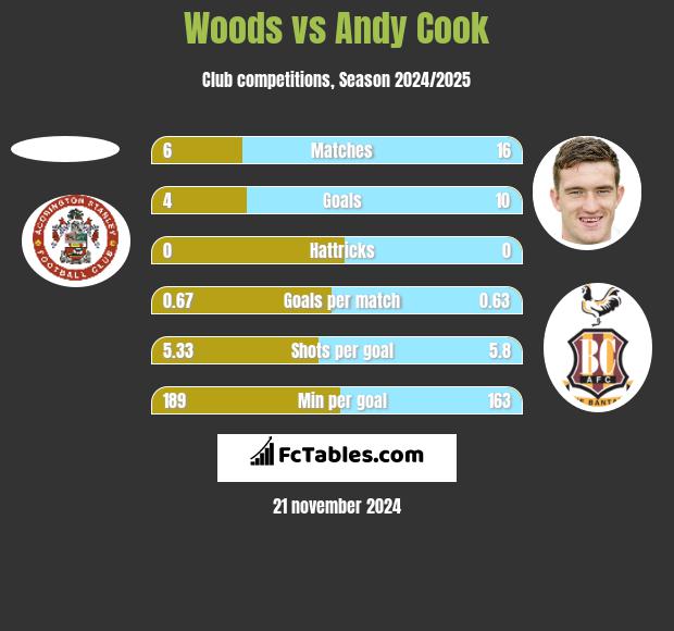 Woods vs Andy Cook h2h player stats