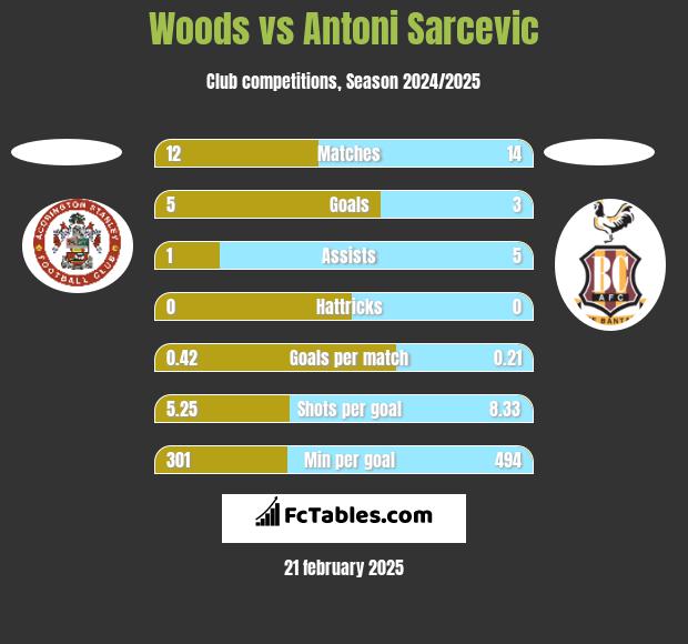 Woods vs Antoni Sarcevic h2h player stats