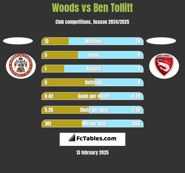 Woods vs Ben Tollitt h2h player stats