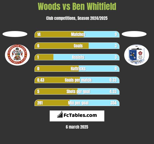 Woods vs Ben Whitfield h2h player stats