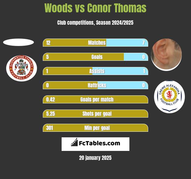 Woods vs Conor Thomas h2h player stats