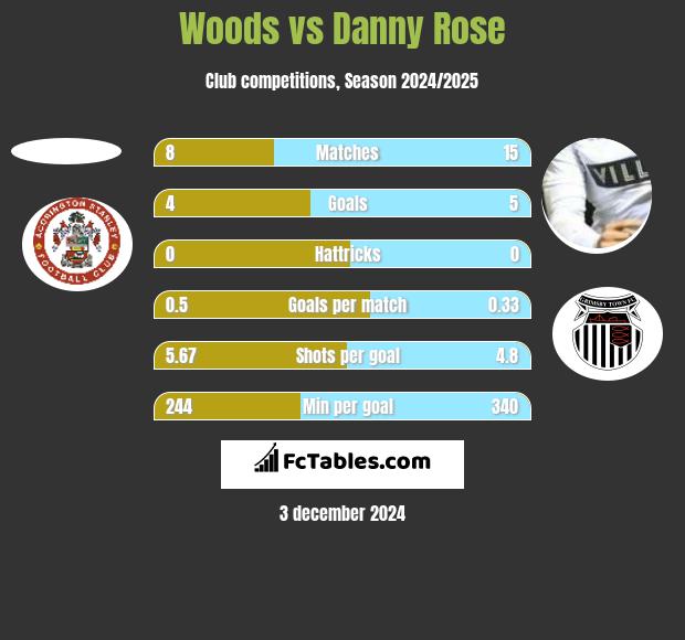 Woods vs Danny Rose h2h player stats