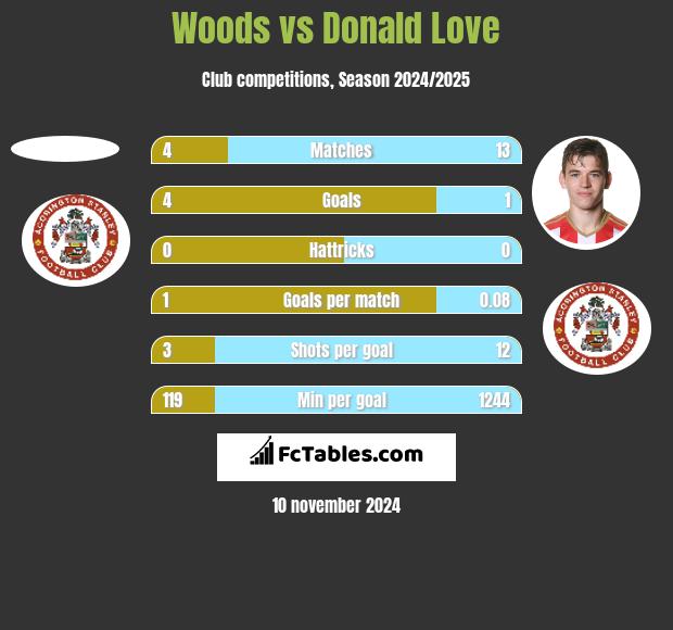 Woods vs Donald Love h2h player stats