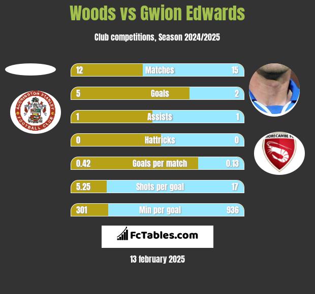 Woods vs Gwion Edwards h2h player stats