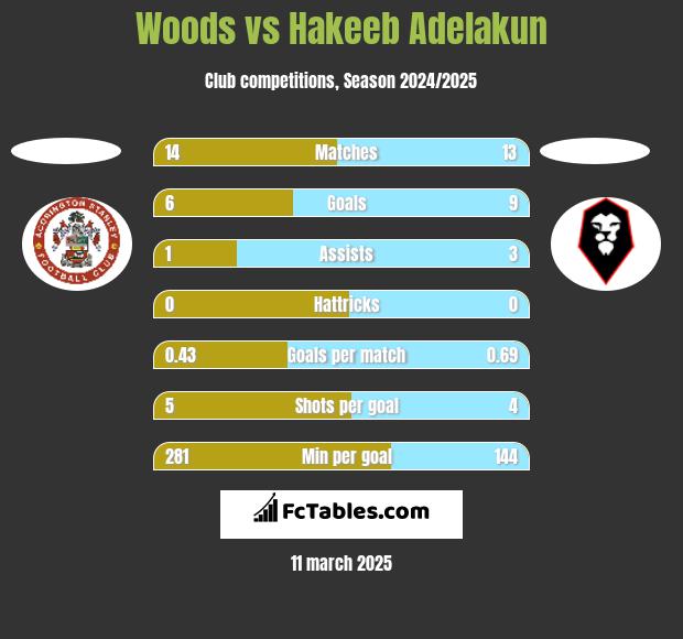 Woods vs Hakeeb Adelakun h2h player stats