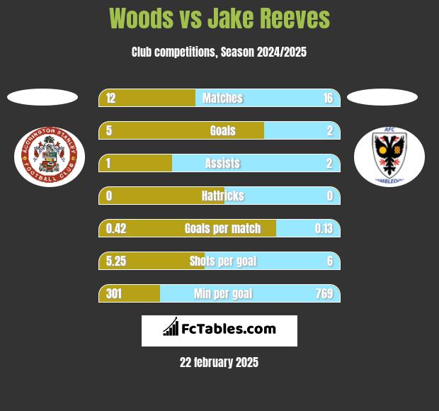 Woods vs Jake Reeves h2h player stats