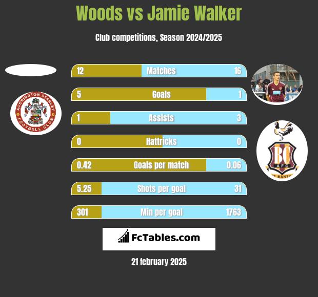 Woods vs Jamie Walker h2h player stats