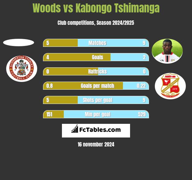 Woods vs Kabongo Tshimanga h2h player stats