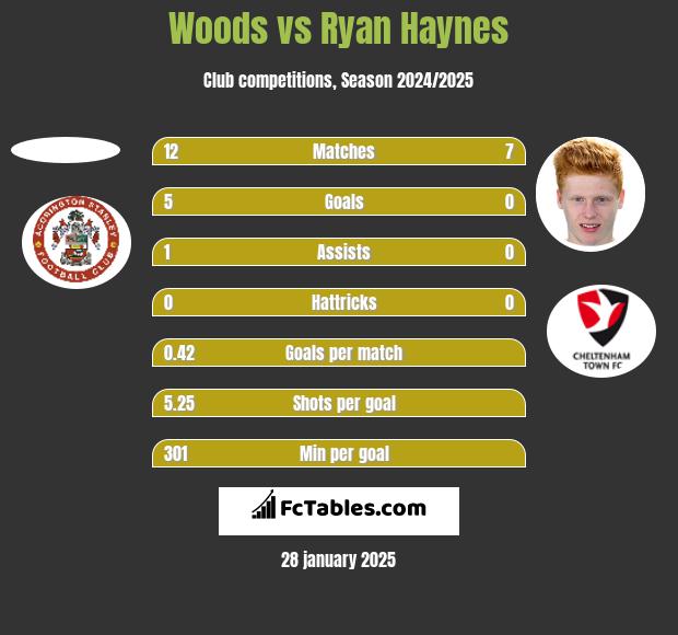 Woods vs Ryan Haynes h2h player stats