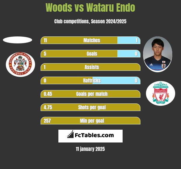 Woods vs Wataru Endo h2h player stats