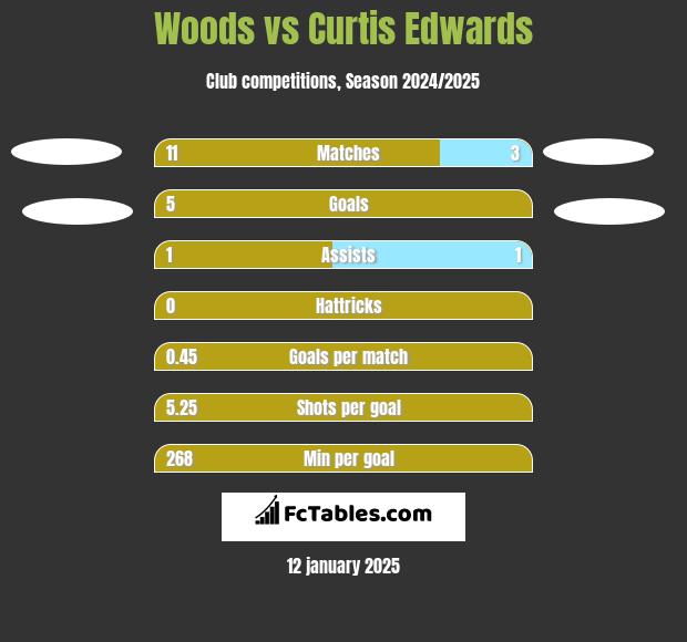 Woods vs Curtis Edwards h2h player stats