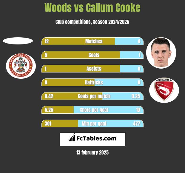 Woods vs Callum Cooke h2h player stats